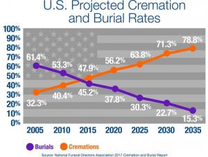 Americans Are Opting For Cremation Over Burial At The Highest Rate Ever - Похоронный портал